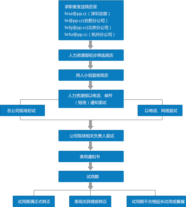 招聘流程示意图